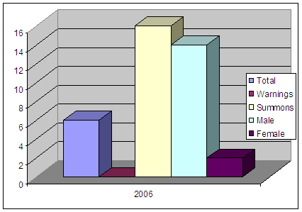 2006 Juvenile Marijuana Stats