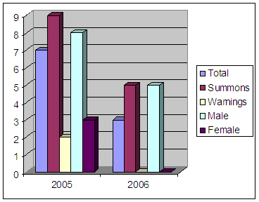 2005-6 Juvenile IPAM Stats