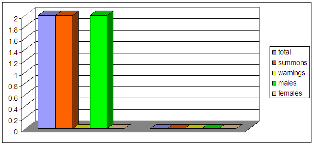 2006 Juvenile OUI Stats