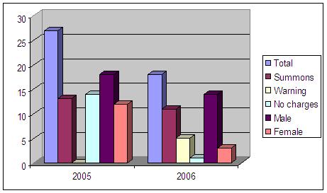 2006 Juvenile Assault Stats