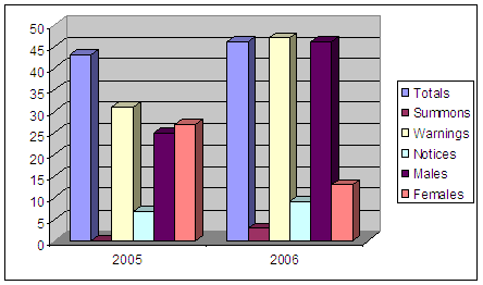 2006 Juvenile Harassment Stats