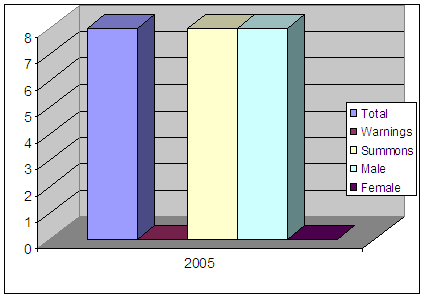 2005 Juvenile Marijuana Stats